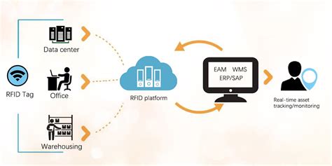 cheap rfid asset tracking|rfid asset tracking software download.